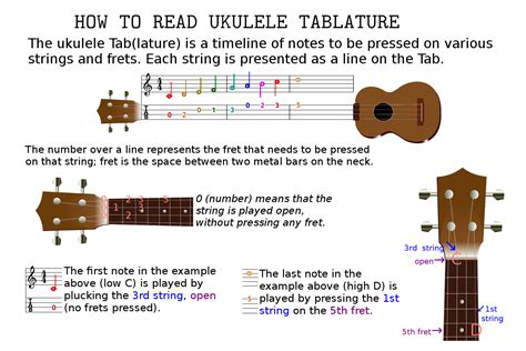 How to Read Ukulele Sheet Music: A Detailed Exploration for Beginners