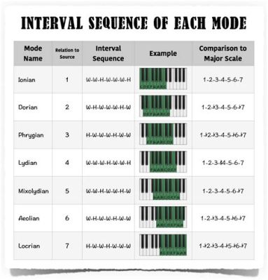 what is mode in music? how does the concept of mode relate to the classification of different musical scales?